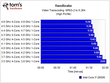 Разгон Intel Core i7 2600: Подробное руководство