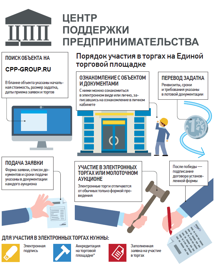 Участие в тендерах: основные мотивы, преимущества и подготовка